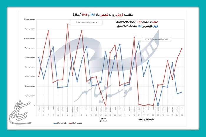 فروش ۵۴ میلیاردی سینماها در شهریور ۱۴۰۲/ دو سینمای اصفهان در لیست پرفروشترینهای کشور