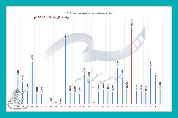 فروش ۵۴ میلیاردی سینماها در شهریور ۱۴۰۲/ دو سینمای اصفهان در لیست پرفروش‌ترین‌های کشور