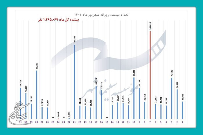 فروش ۵۴ میلیاردی سینماها در شهریور ۱۴۰۲/ دو سینمای اصفهان در لیست پرفروشترینهای کشور