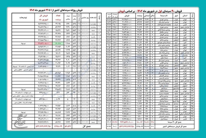 فروش ۵۴ میلیاردی سینماها در شهریور ۱۴۰۲/ دو سینمای اصفهان در لیست پرفروشترینهای کشور