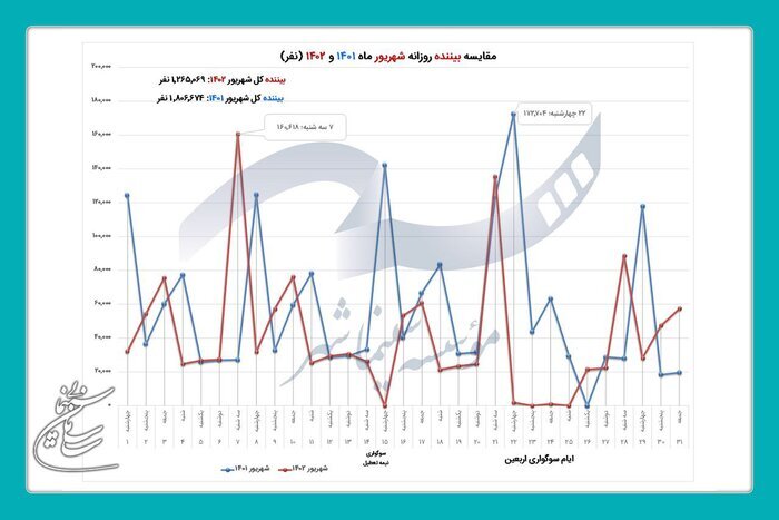 فروش ۵۴ میلیاردی سینماها در شهریور ۱۴۰۲/ دو سینمای اصفهان در لیست پرفروشترینهای کشور
