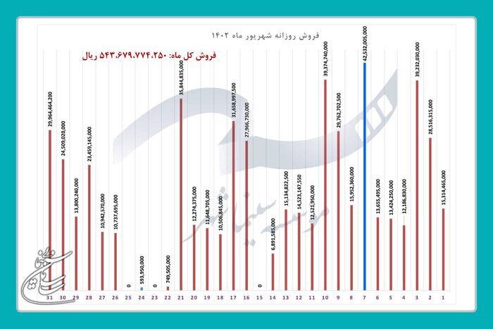فروش ۵۴ میلیاردی سینماها در شهریور ۱۴۰۲/ دو سینمای اصفهان در لیست پرفروشترینهای کشور