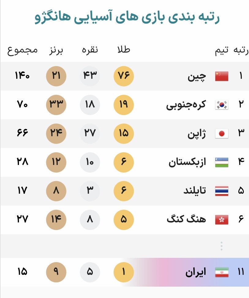 جدول توزیع مدال بازی‌های آسیایی هانگژو در پایان روز چهارم+ عکس