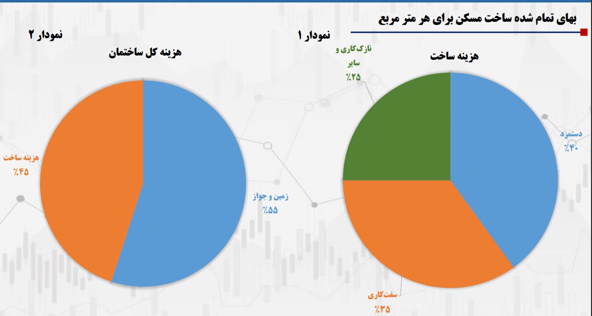 سیمان عامل گرانی مسکن است؟