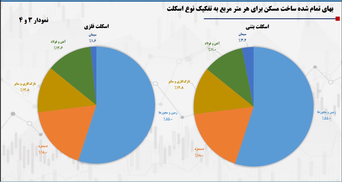 سیمان عامل گرانی مسکن است؟