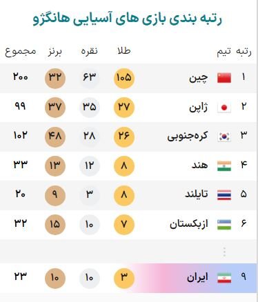 جدول توزیع مدال بازی‌های آسیایی هانگژو در پایان روز ششم+ عکس