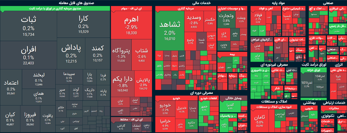 تحلیل بورس امروز ۸ مهر / یک روز قرمز دیگر در بازار سرمایه