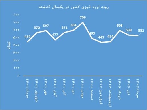 ۵۳۱ نقطه از کشور در مرداد لرزید/ افزایش بیش از ۱۷ درصدی زلزلهها نسبت مدت مشابه سال گذشته