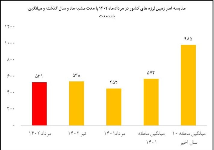 ۵۳۱ نقطه از کشور در مرداد لرزید/ افزایش بیش از ۱۷ درصدی زلزلهها نسبت مدت مشابه سال گذشته