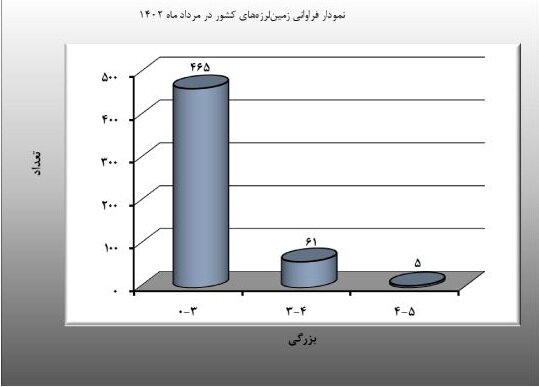 ۵۳۱ نقطه از کشور در مرداد لرزید/ افزایش بیش از ۱۷ درصدی زلزلهها نسبت مدت مشابه سال گذشته