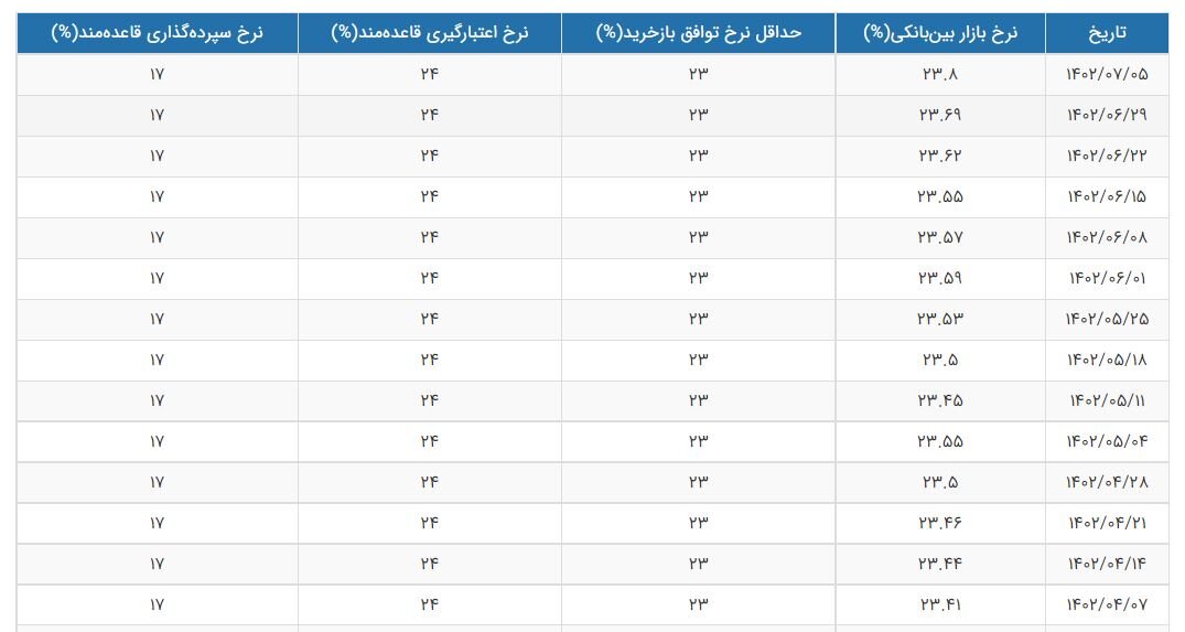 نرخ بهره بین بانکی رکورد زد