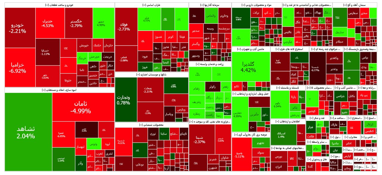 شاخص بورس امروز ۸ مهر/ افت ۱۳ هزار واحدی