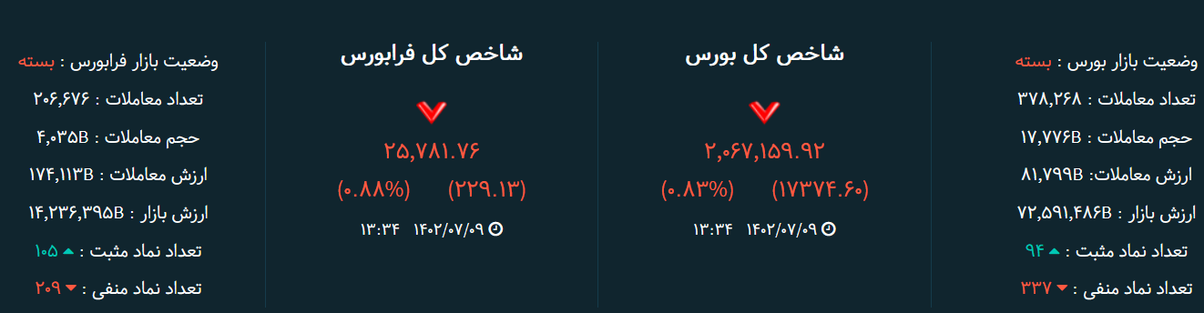 تحلیل بورس امروز ۹ مهر / فشار فروش مضاعف
