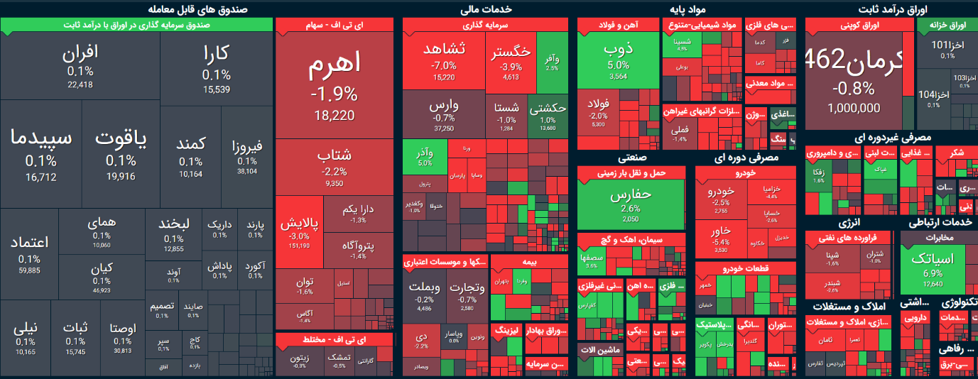 تحلیل بورس امروز ۹ مهر / فشار فروش مضاعف