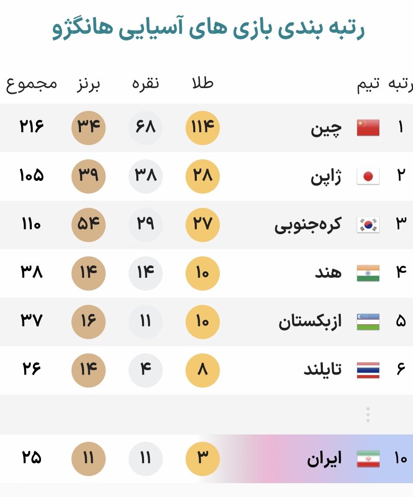 جدول توزیع مدال بازی‌های آسیایی هانگژو در پایان روز هفتم+ عکس