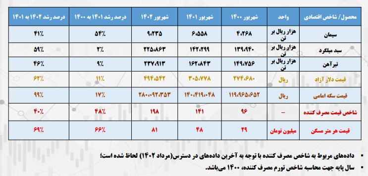 سیمان عامل گرانی مسکن است؟
