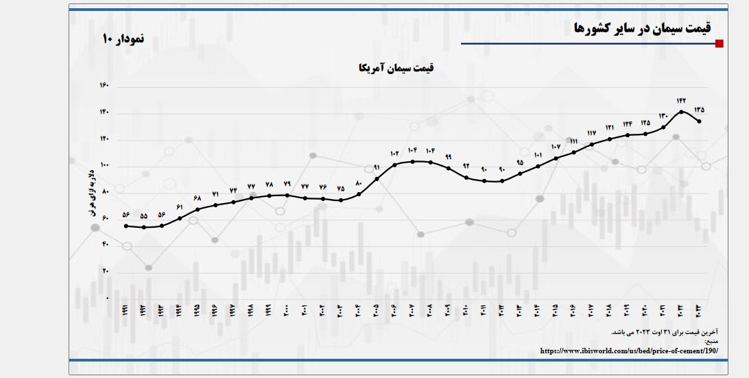 سیمان عامل گرانی مسکن است؟