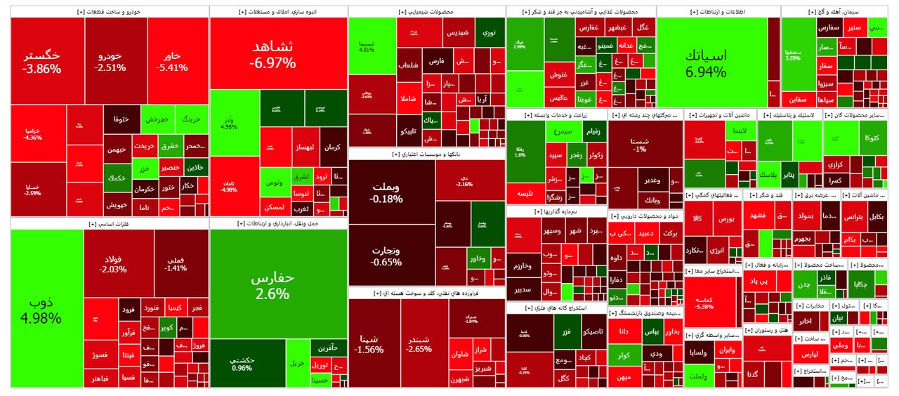 شاخص بورس امروز ۹ مهر/ افت ۱۷ هزار واحدی