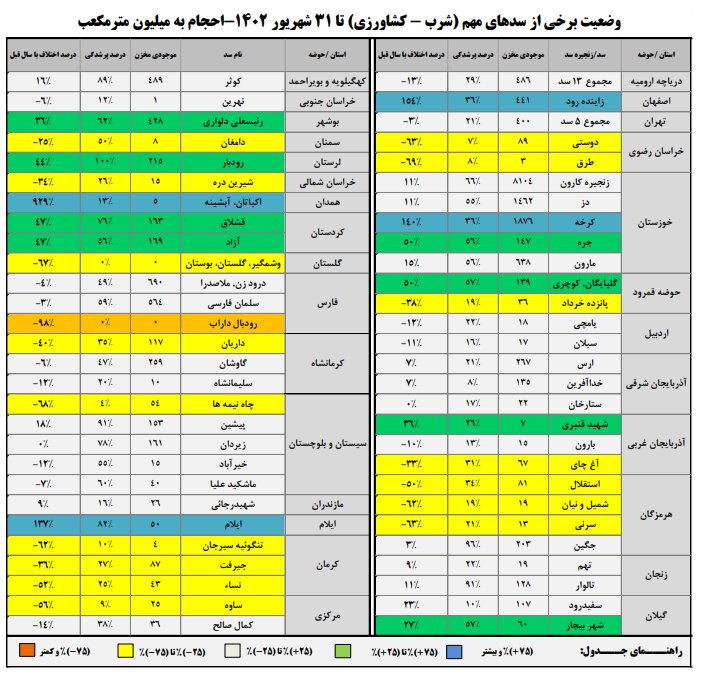حجم سد زایندهرود به ۵۲۶ میلیون متر مکعب رسید