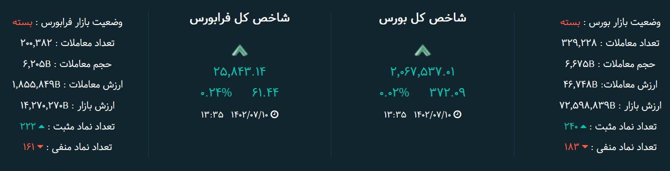 تحلیل بورس امروز ۱۰ مهر / تغییر رنگ بازار