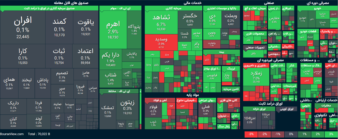 تحلیل بورس امروز ۱۰ مهر / تغییر رنگ بازار
