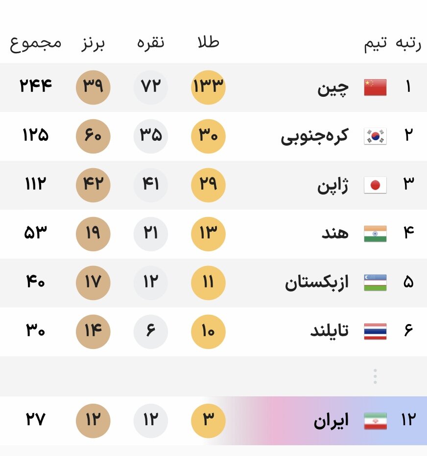 جدول توزیع مدال بازیهای آسیایی هانگژو در پایان روز هشتم+ عکس