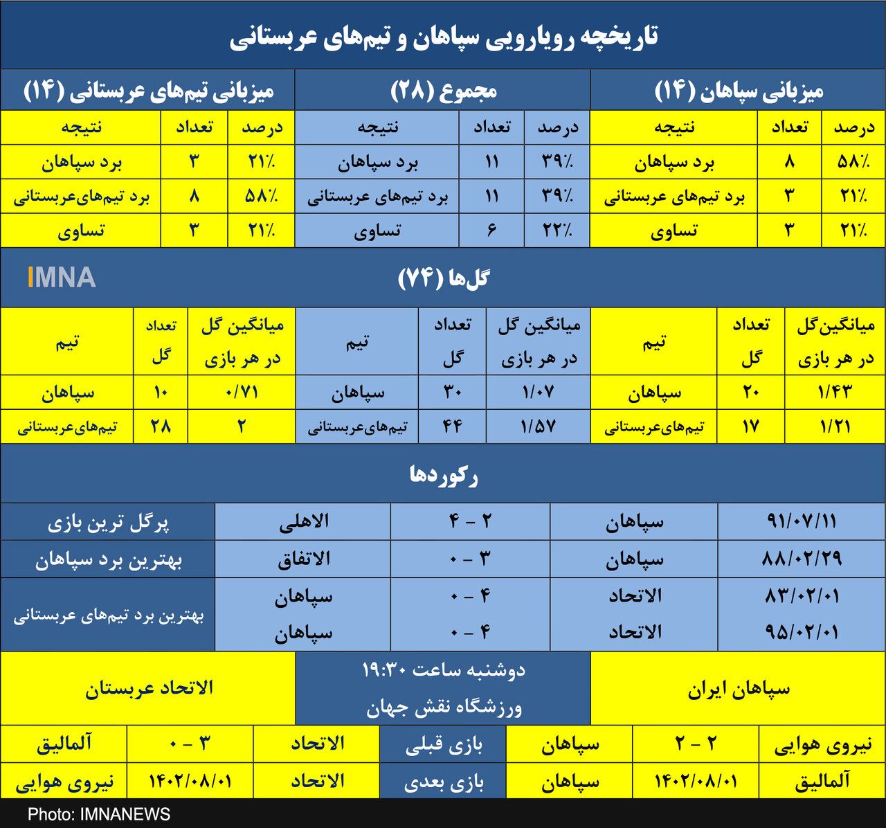 آمار برابر سپاهان مقابل تیمهای عربستانی و الاتحاد+ جدول