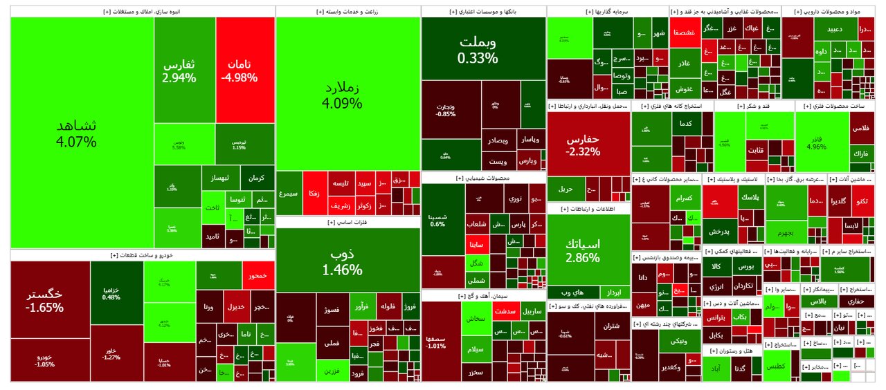 امروز ۱۰ مهر در بورس چه خبر است؟