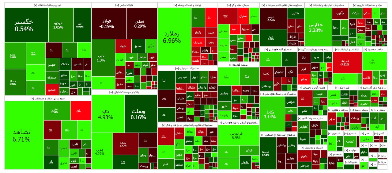 شاخص بورس امروز ۱۰ مهر/ رشد ۳۰۰ هزار واحدی