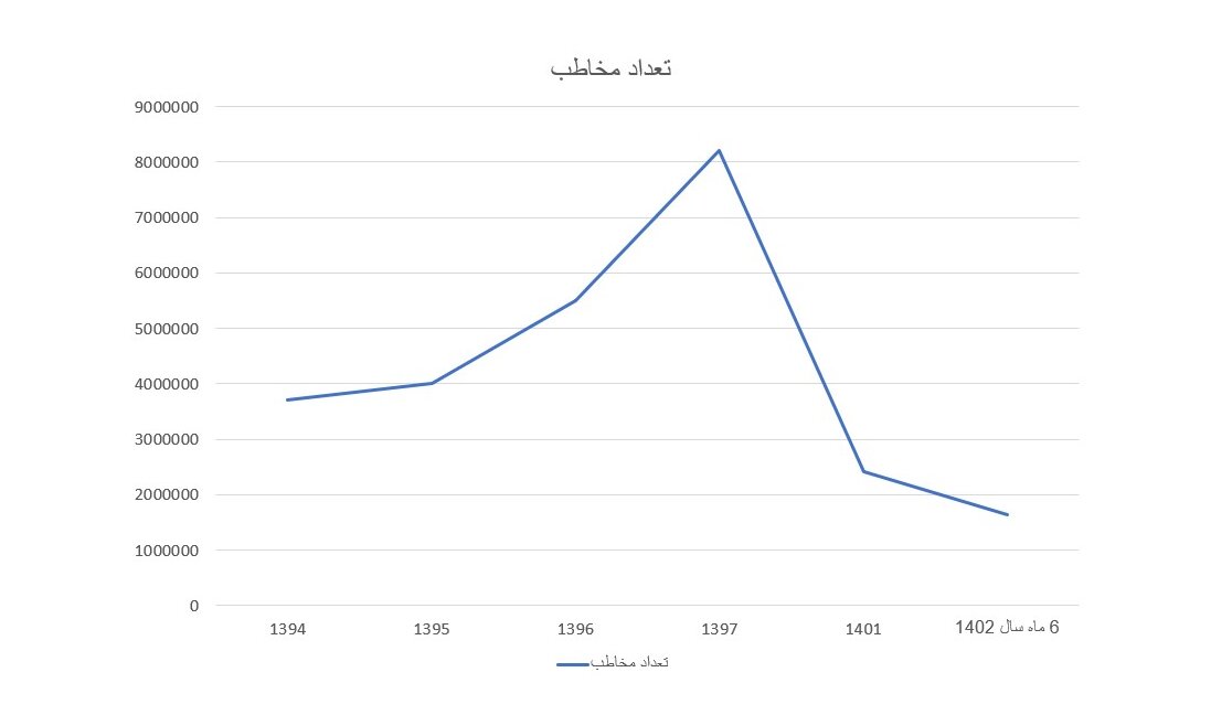 نزدیک به ۲ میلیون مخاطب در نیمسال/ بخش زیادی از تعداد مخاطبان برای خارج از تهران است