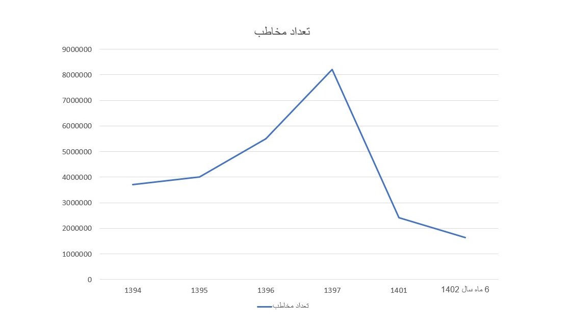 نزدیک به ۲ میلیون مخاطب در نیم‌سال/ بخش زیادی از تعداد مخاطبان برای خارج از تهران است