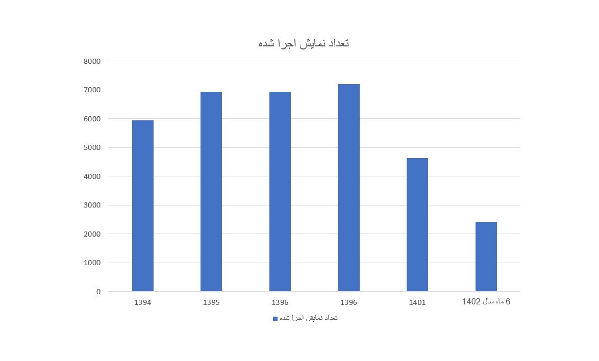 نزدیک به ۲ میلیون مخاطب در نیمسال/ بخش زیادی از تعداد مخاطبان برای خارج از تهران است