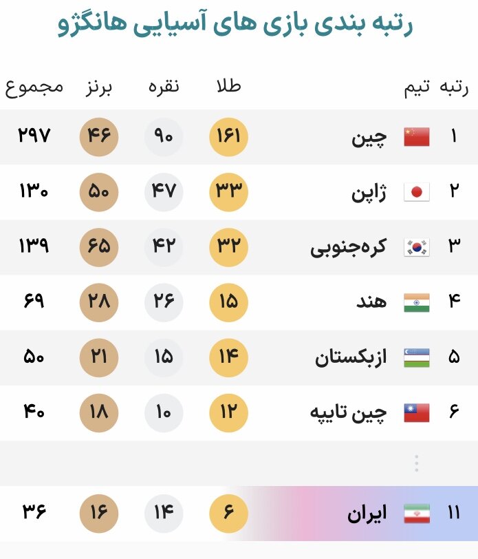 جدول توزیع مدال بازیهای آسیایی هانگژو در پایان روز دهم + عکس