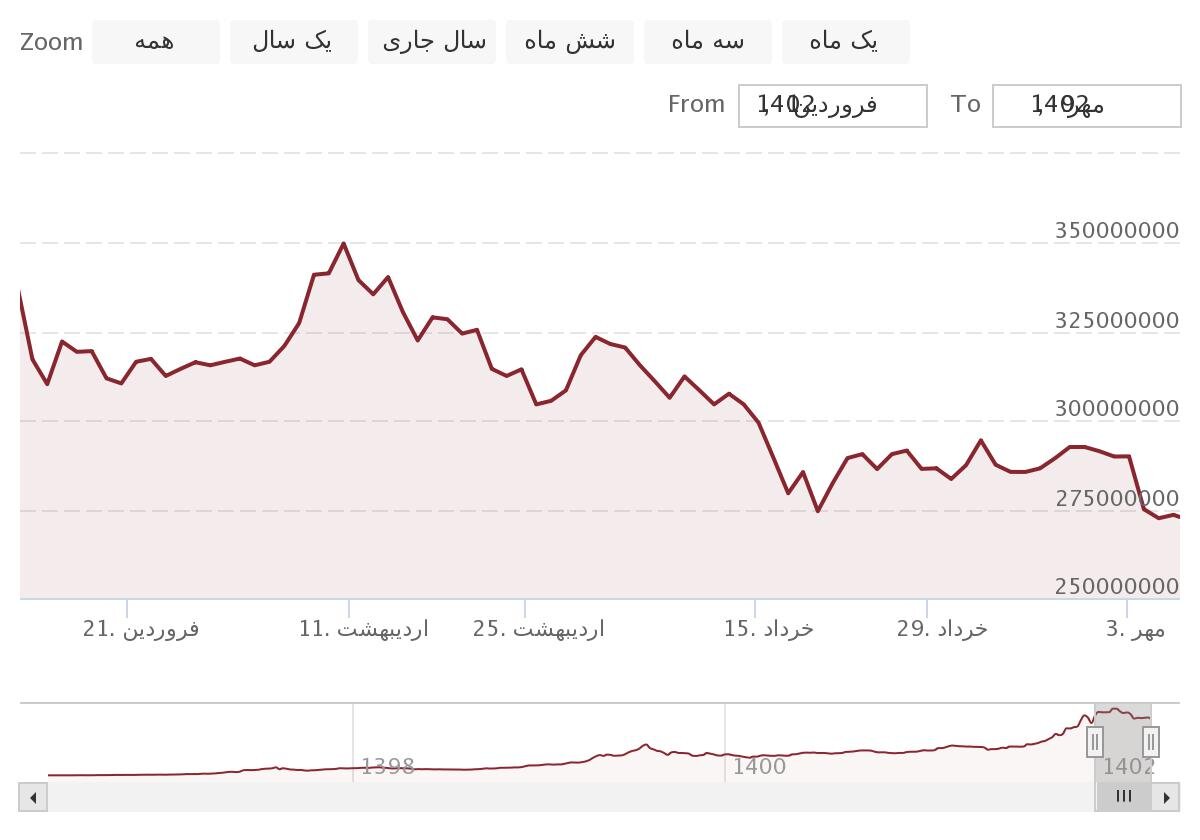 کاهش قیمت سکه رکورد زد