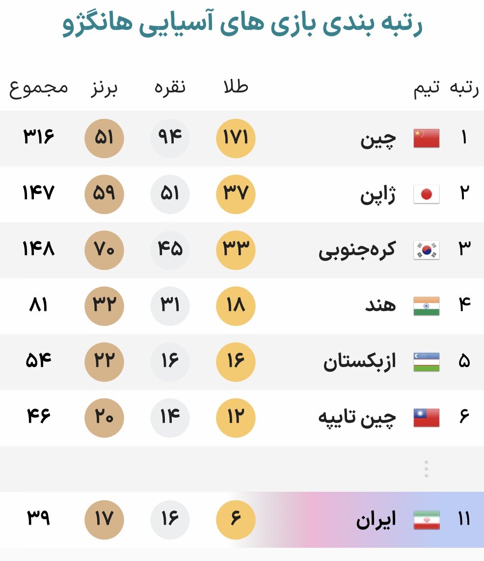 جدول توزیع مدال بازیهای آسیایی هانگژو در پایان روز یازدهم + عکس