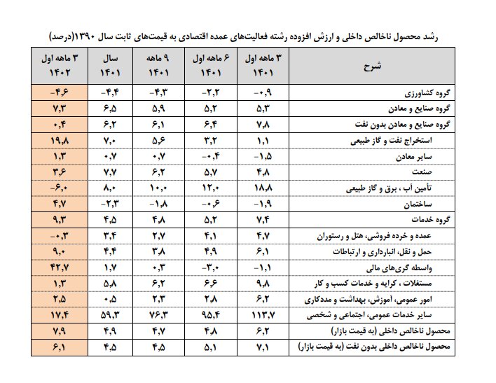 چالشهای صادرات محصولات کشاورزی