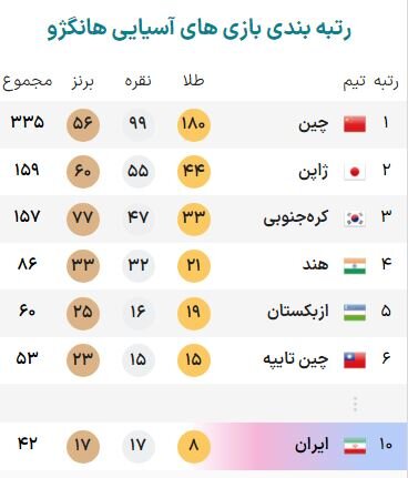 جدول توزیع مدال بازیهای آسیایی هانگژو در پایان روز دوازدهم + عکس