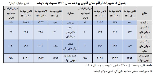 تغییرات بودجه ۱۴۰۲، از لایحه تا قانون/ کاهش ۱۱۵ هزار میلیارد تومانی بودجه کل