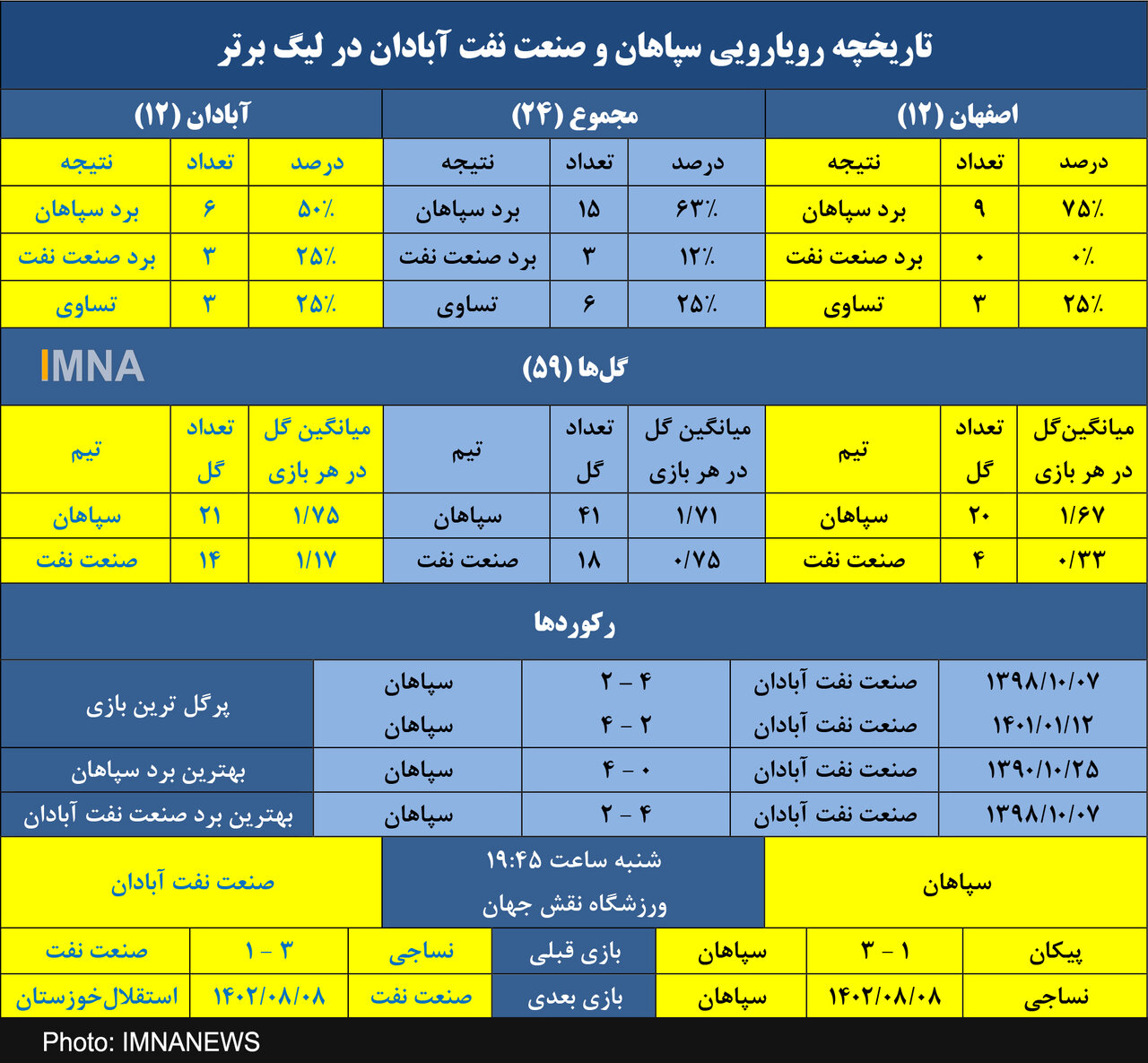 سپاهان در اندیشه هشتمین برد متوالی مقابل صنعت نفت+ جدول