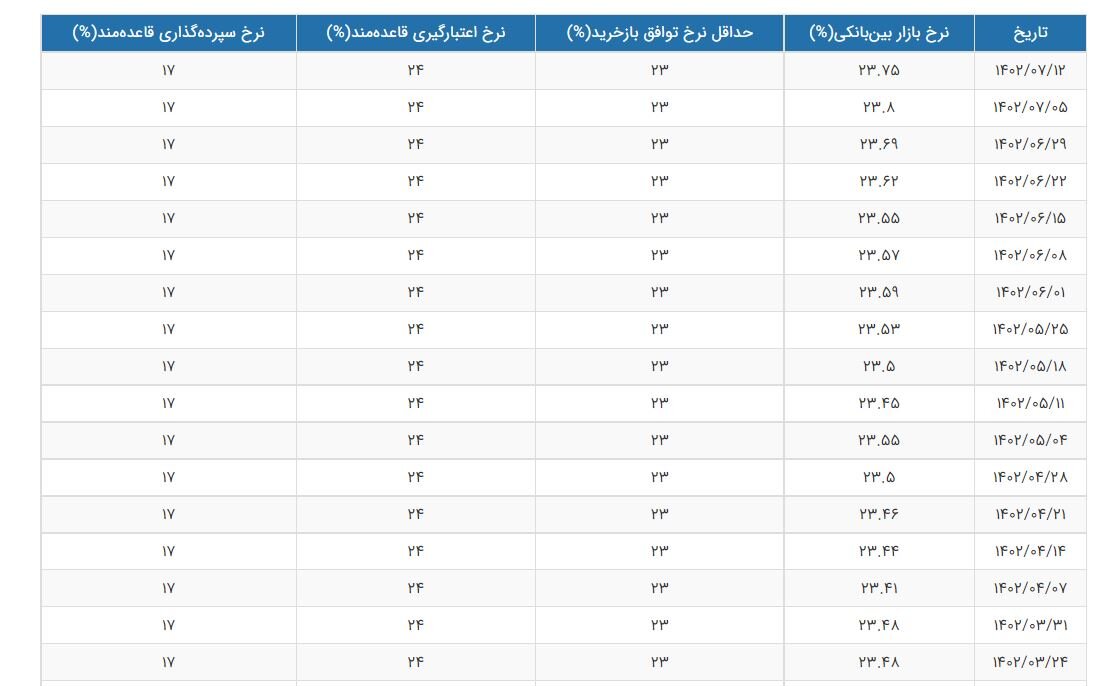 نرخ بهره بین بانکی کاهش یافت