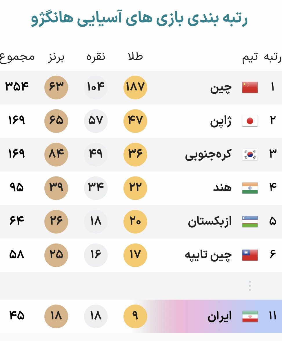جدول توزیع مدال بازی‌های آسیایی هانگژو در پایان روز سیزدهم + عکس