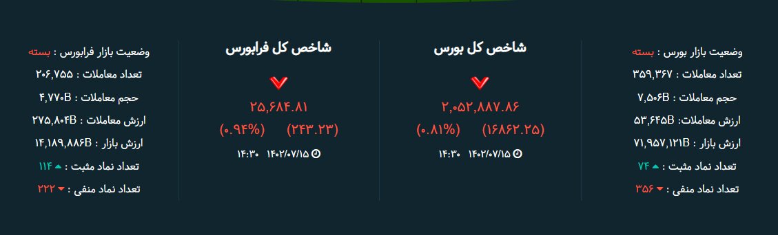 تابلو بورس امروز ۱۵ مهرماه ۱۴۰۲ / ریزش بورس در سایه تنش‌های منطقه