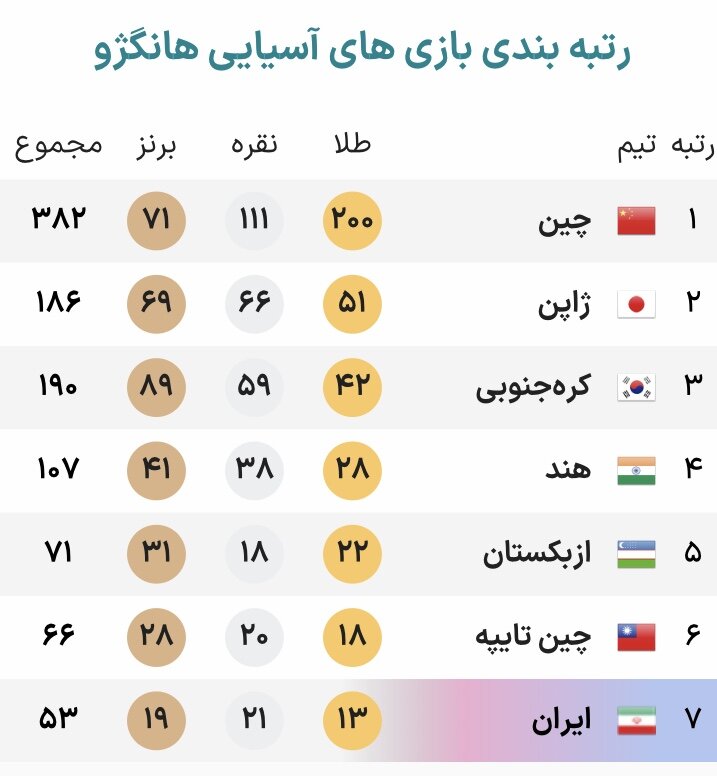 جدول توزیع مدال بازیهای آسیایی هانگژو در پایان روز چهاردهم + عکس
