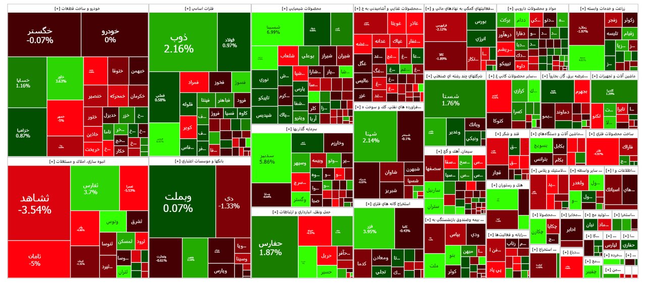 شاخص بورس امروز ۱۷ مهر/ رشد ۴ هزار واحدی