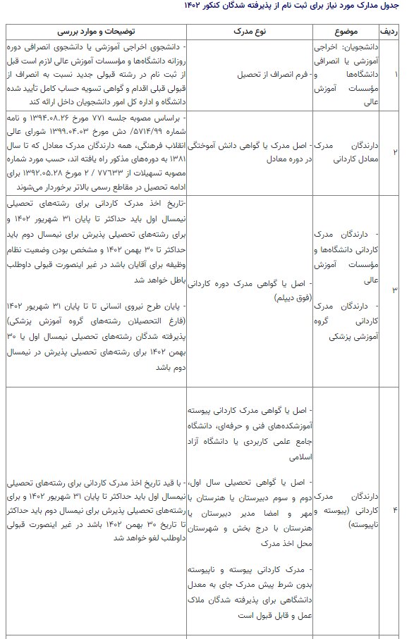 مدارک مورد نیاز برای ثبت نام از پذیرفته شدگان نهایی کنکور ۱۴۰۲