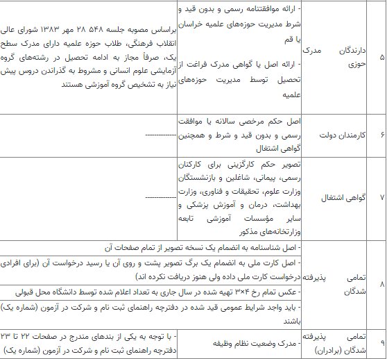 مدارک مورد نیاز برای ثبت نام از پذیرفته شدگان نهایی کنکور ۱۴۰۲