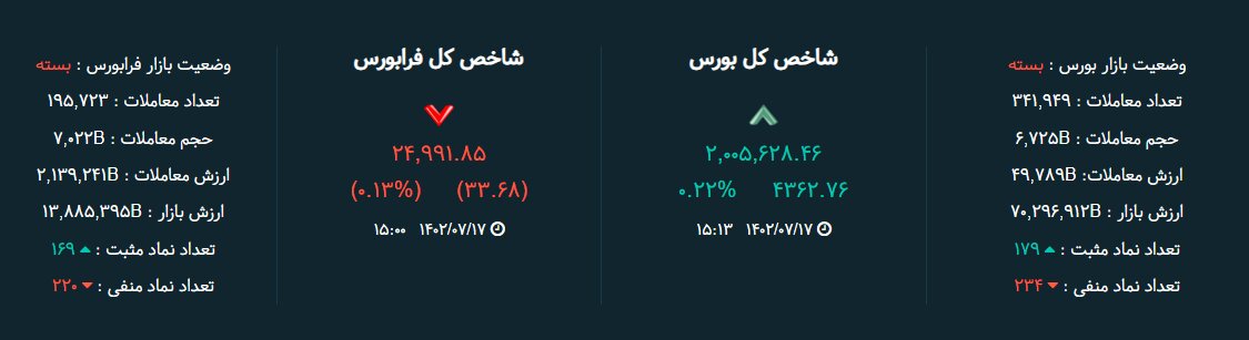 تابلو بورس امروز ۱۷ مهرماه / بازگشت متعادل بازار سرمایه