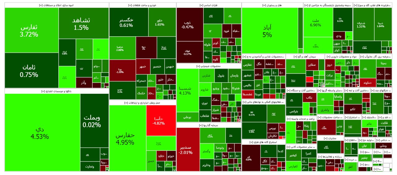 بورس امروز ۱۸ مهر ۱۴۰۲ + شاخص و نمای بازار