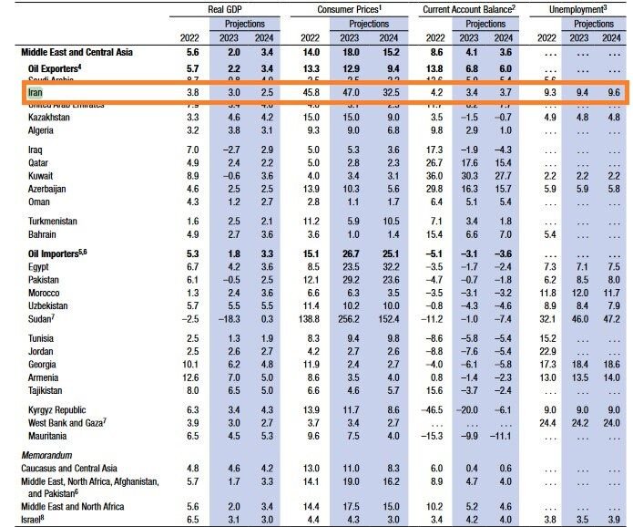 پیش بینی صندوق بینالمللی پول از رشد اقتصادی ایران