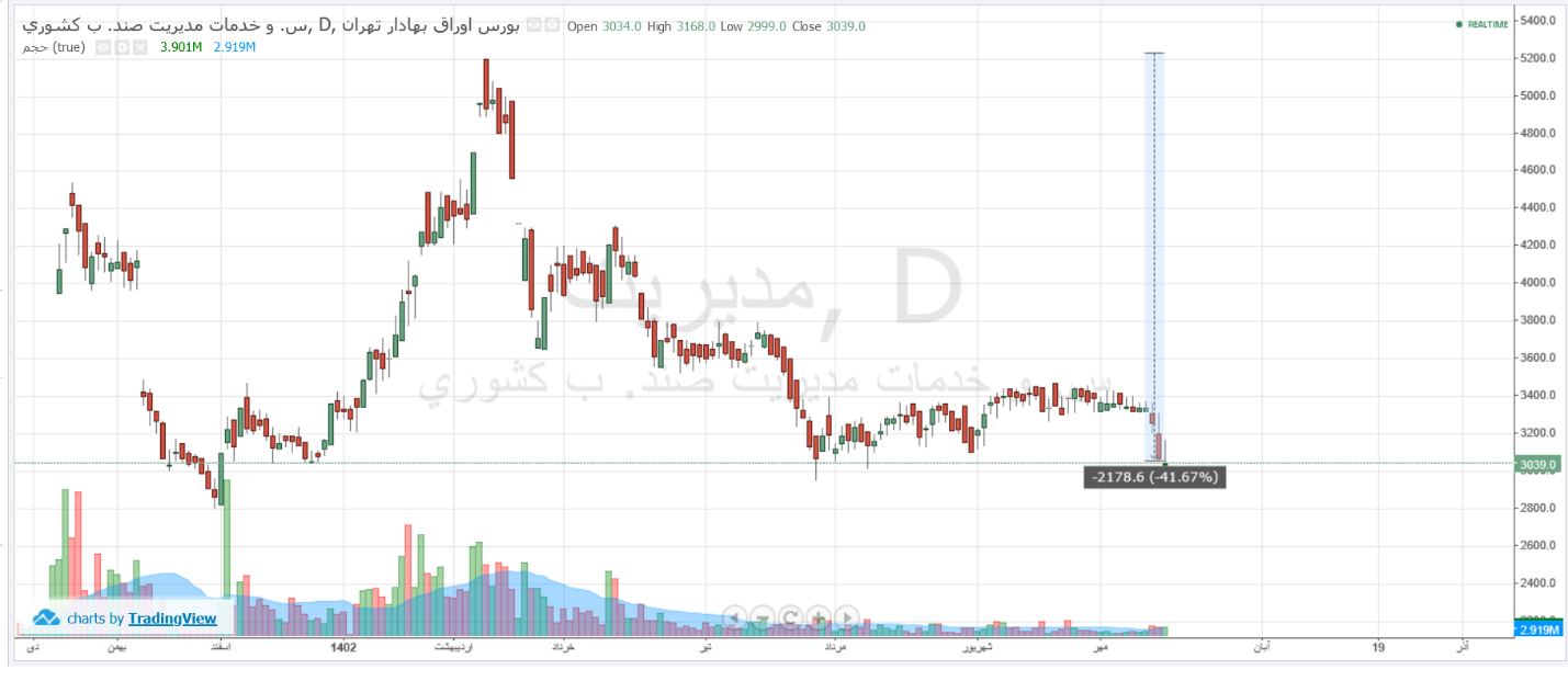 افت ۴۱ درصدی سهام مدیریت صندوق بازنشستگی کشوری